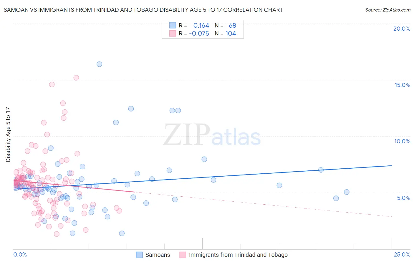 Samoan vs Immigrants from Trinidad and Tobago Disability Age 5 to 17