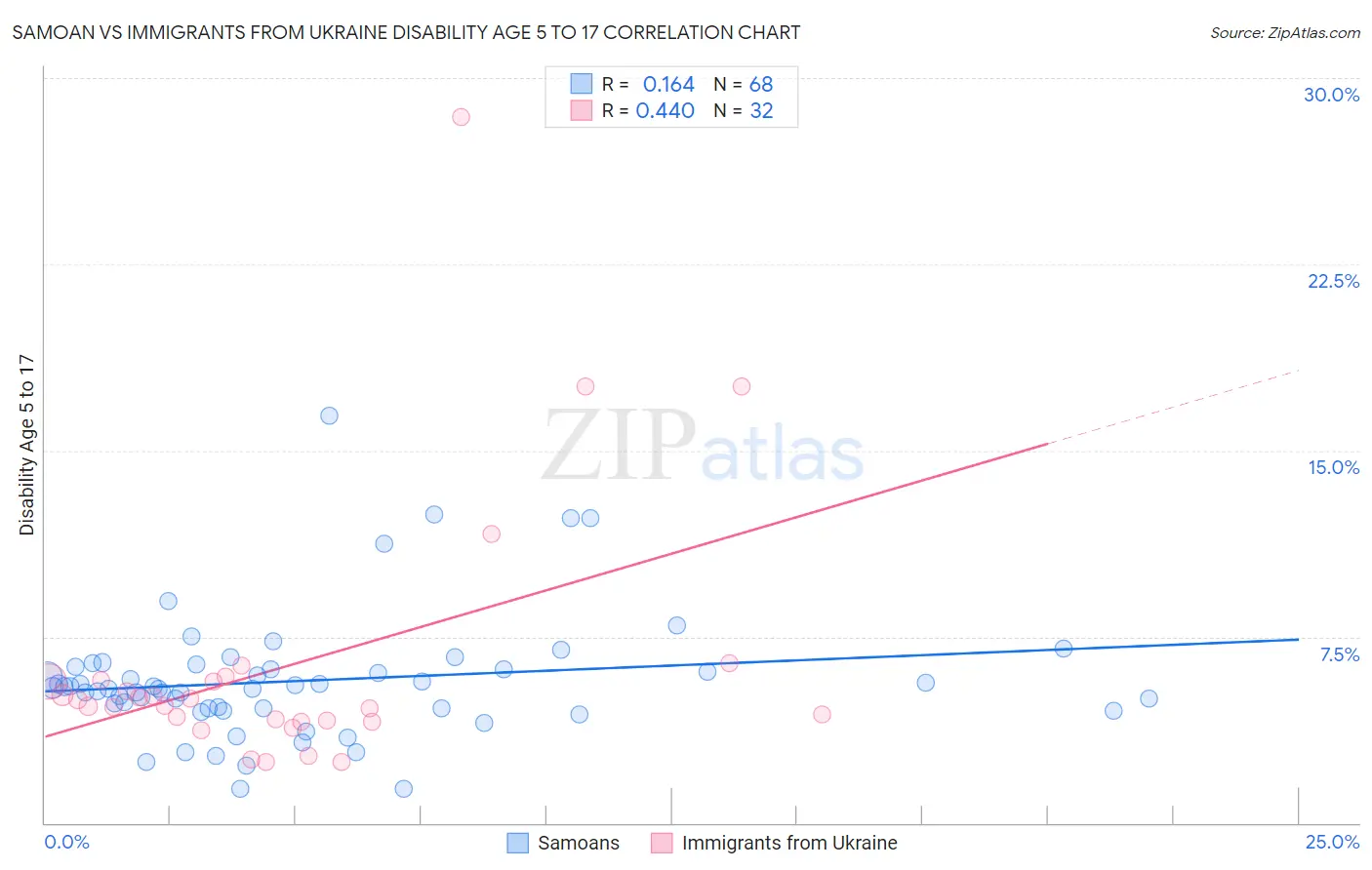 Samoan vs Immigrants from Ukraine Disability Age 5 to 17