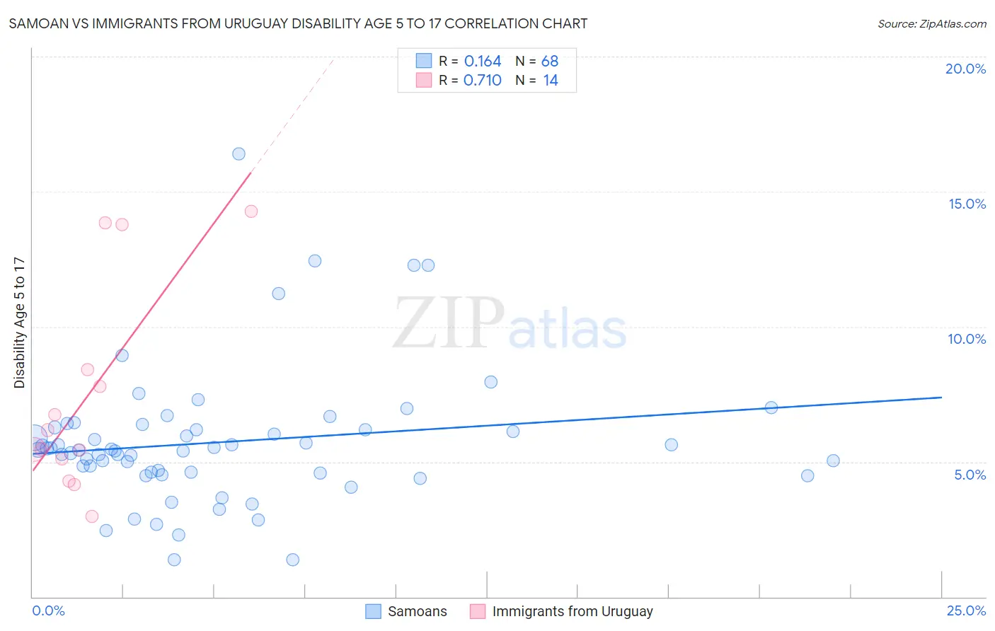 Samoan vs Immigrants from Uruguay Disability Age 5 to 17