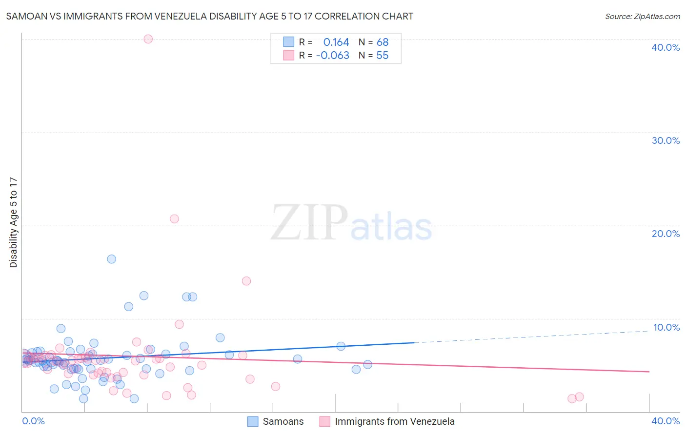 Samoan vs Immigrants from Venezuela Disability Age 5 to 17