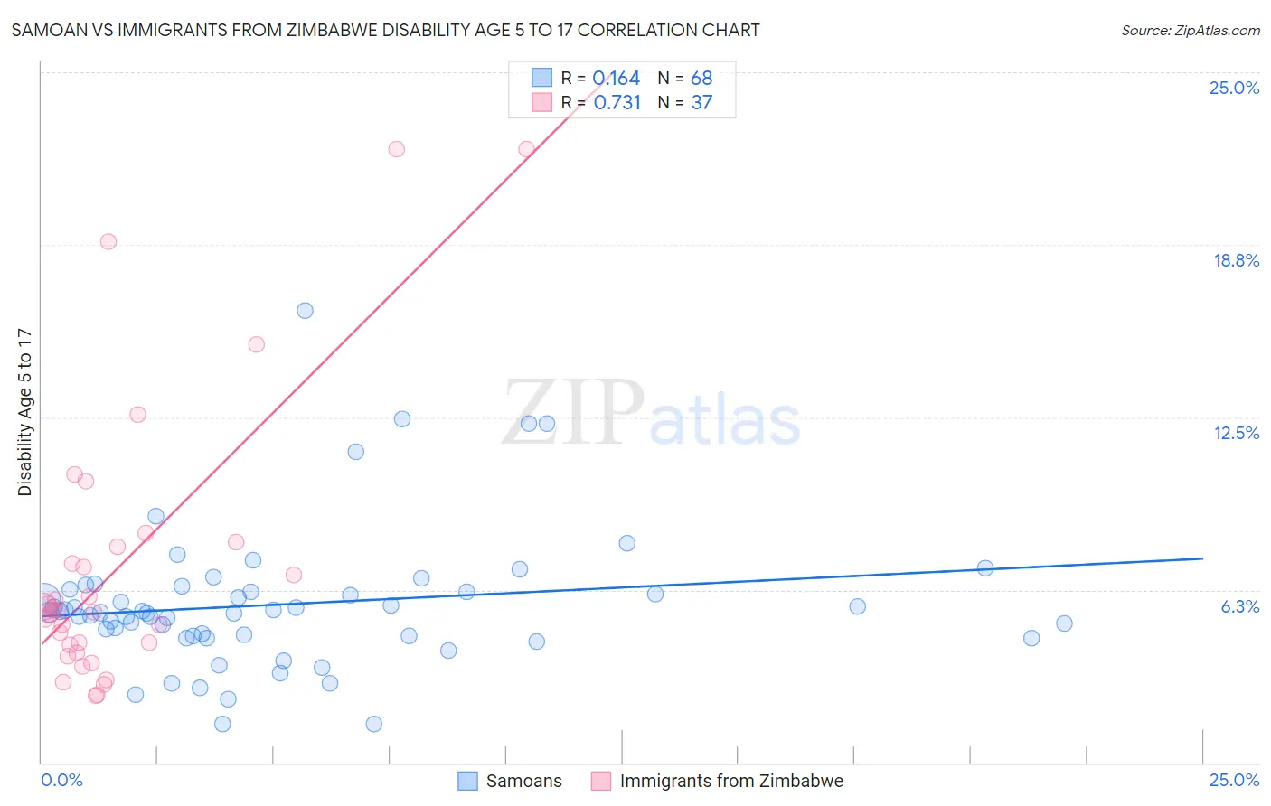 Samoan vs Immigrants from Zimbabwe Disability Age 5 to 17