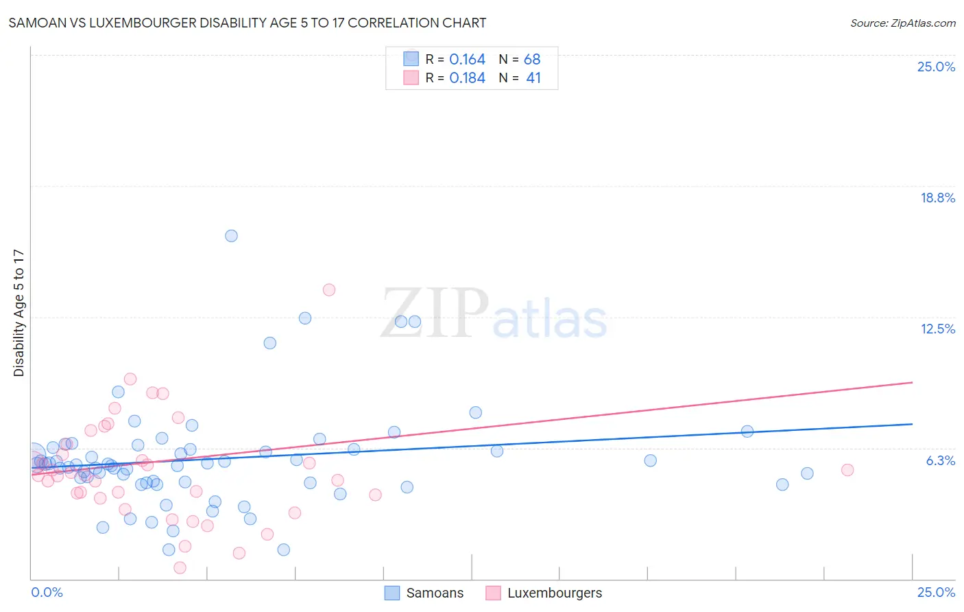 Samoan vs Luxembourger Disability Age 5 to 17