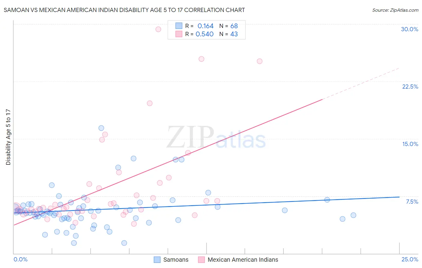 Samoan vs Mexican American Indian Disability Age 5 to 17