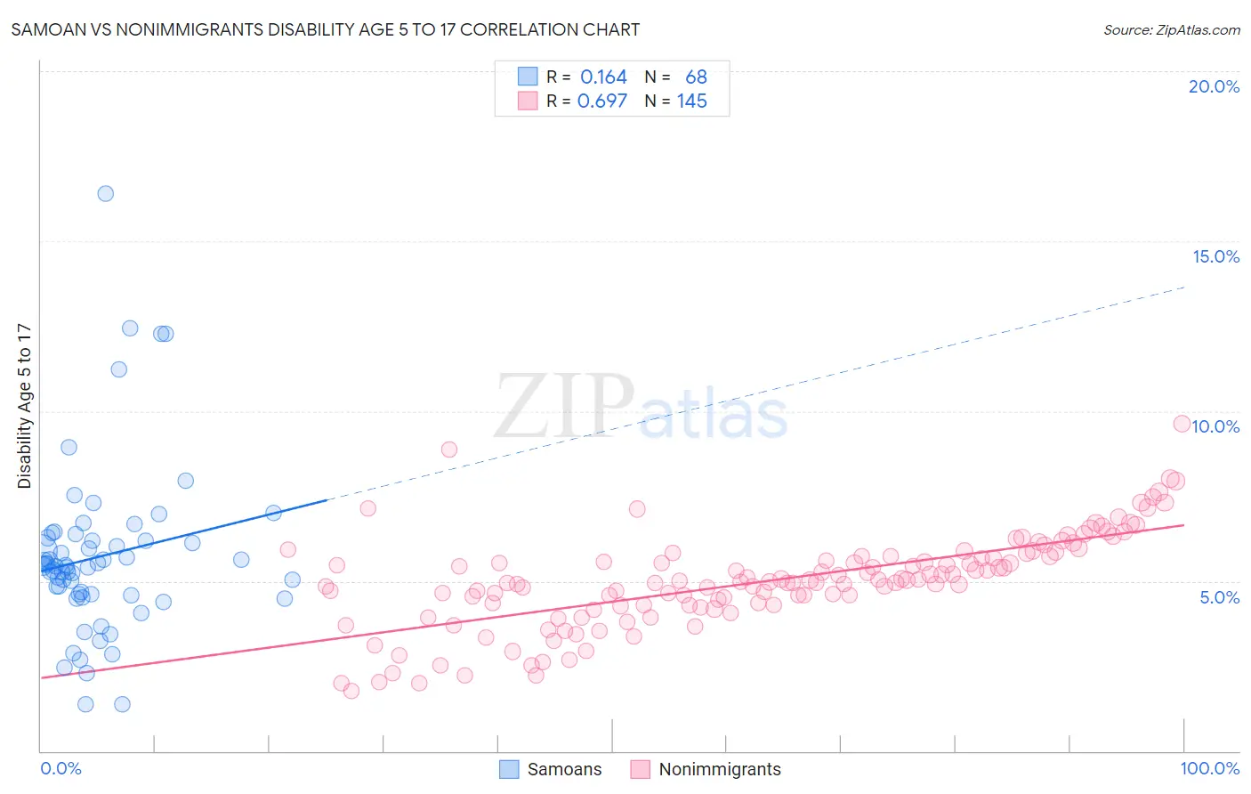 Samoan vs Nonimmigrants Disability Age 5 to 17