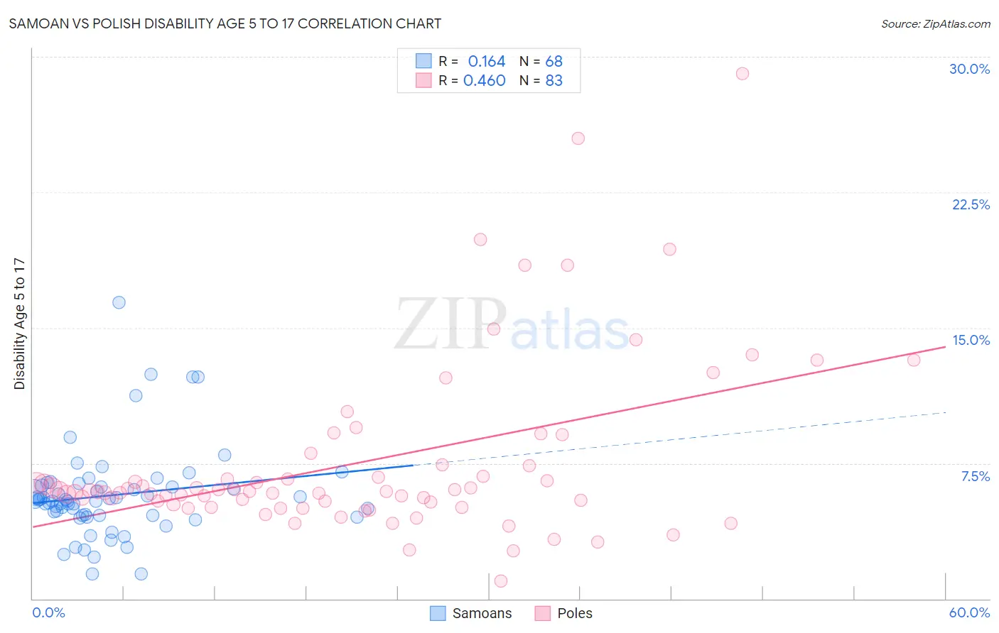 Samoan vs Polish Disability Age 5 to 17