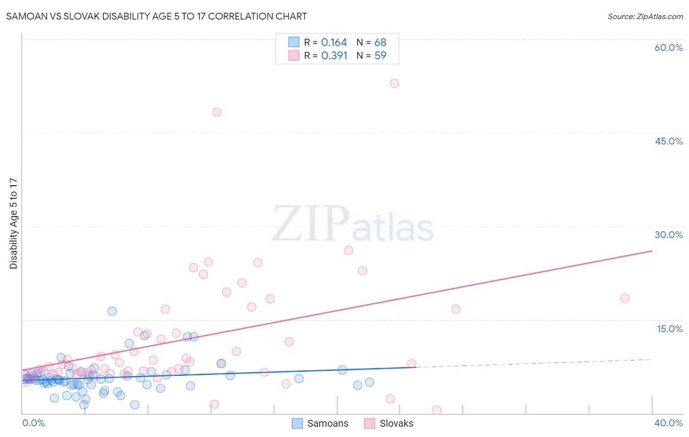 Samoan vs Slovak Disability Age 5 to 17
