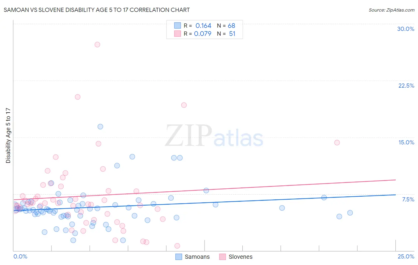 Samoan vs Slovene Disability Age 5 to 17