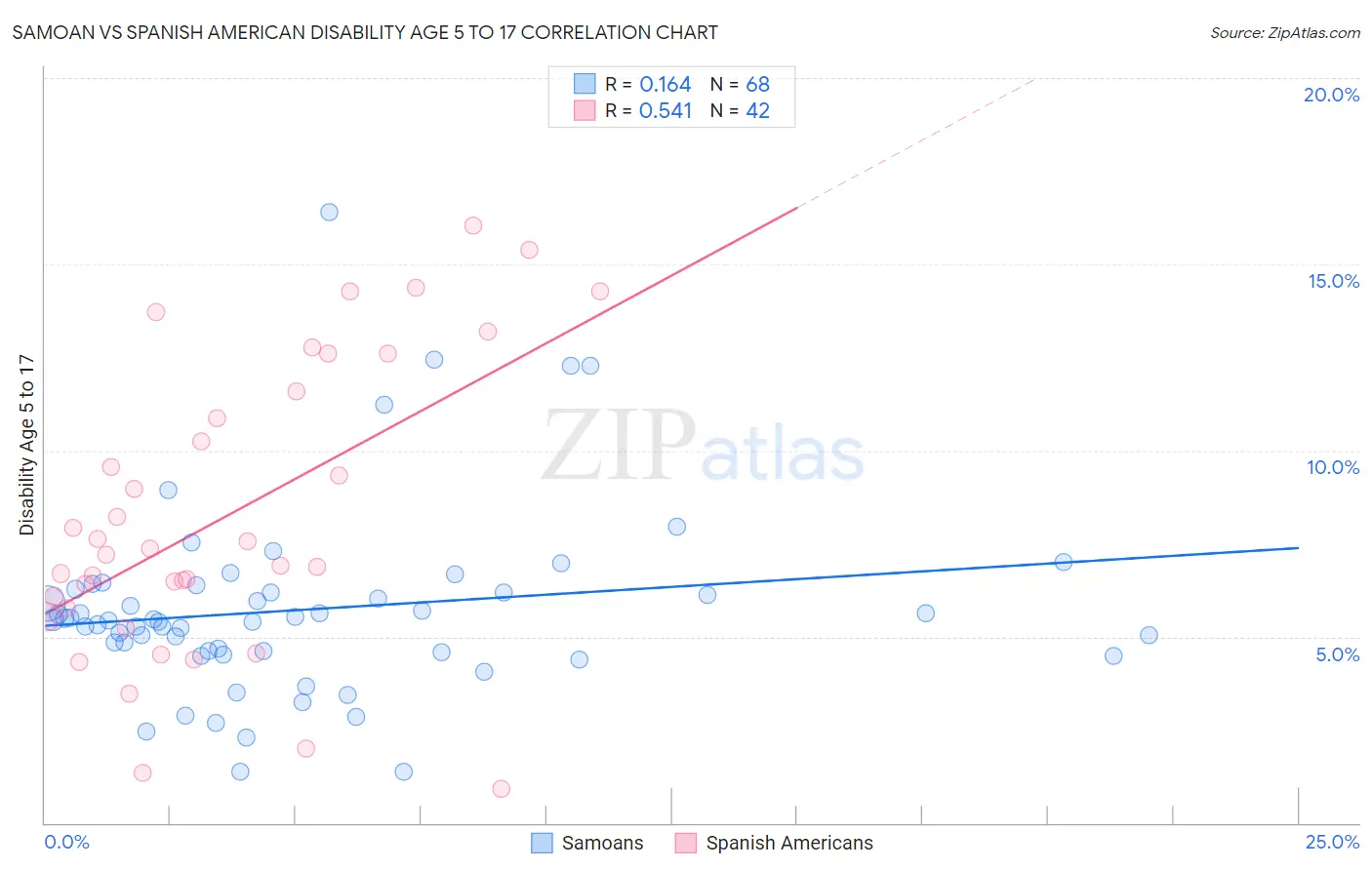 Samoan vs Spanish American Disability Age 5 to 17