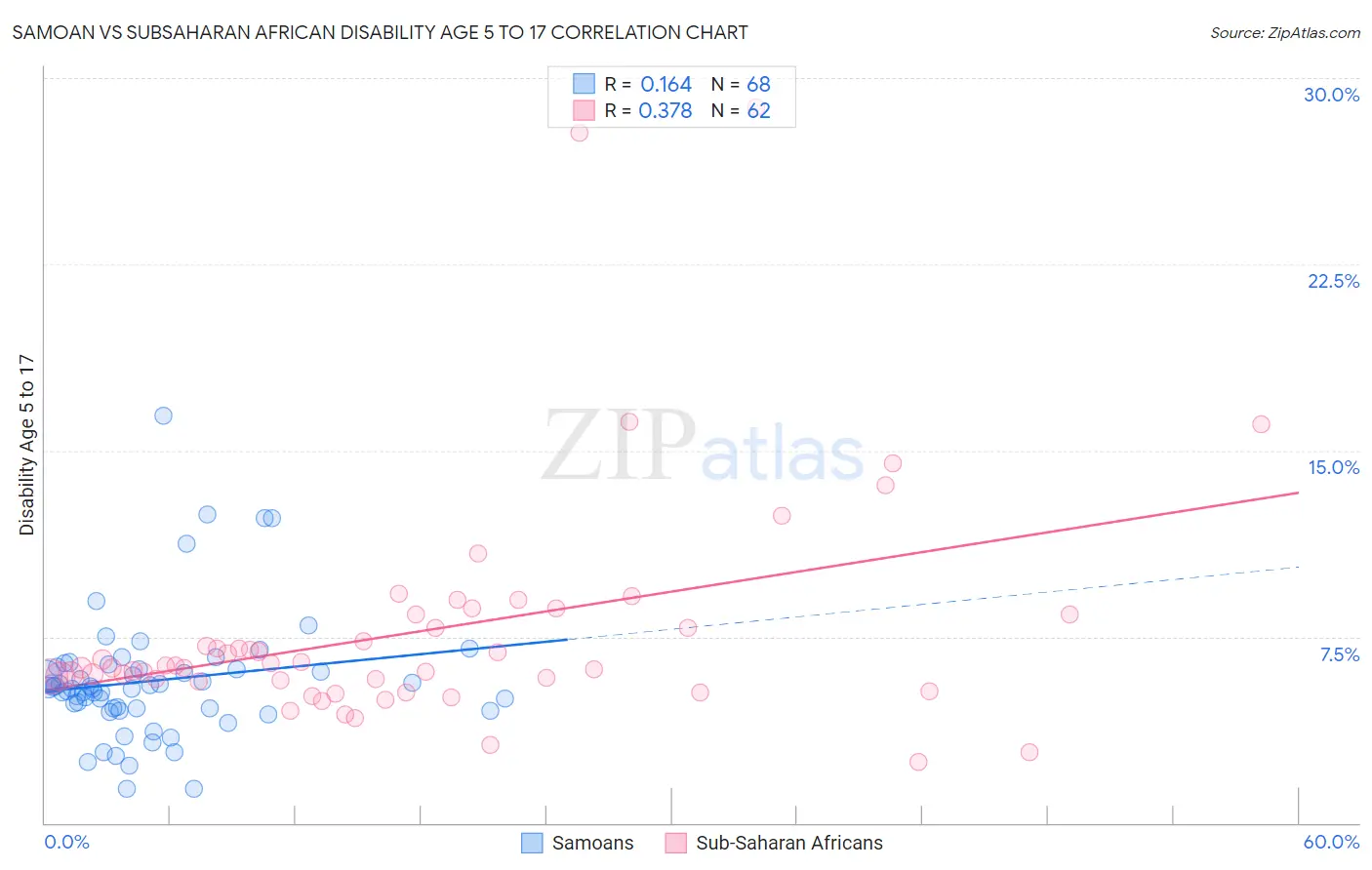 Samoan vs Subsaharan African Disability Age 5 to 17