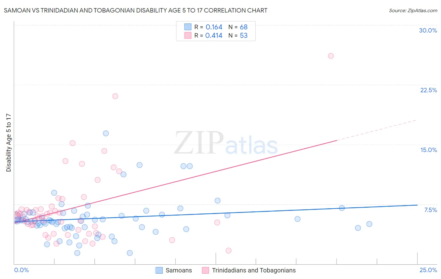 Samoan vs Trinidadian and Tobagonian Disability Age 5 to 17