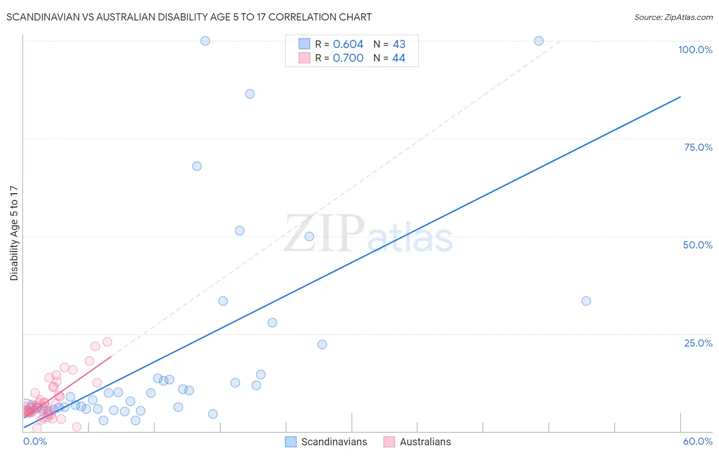 Scandinavian vs Australian Disability Age 5 to 17