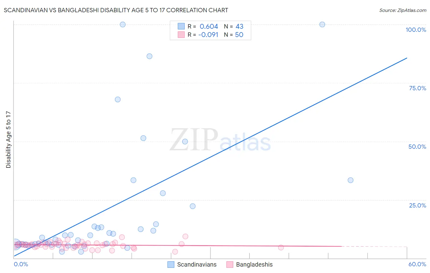 Scandinavian vs Bangladeshi Disability Age 5 to 17