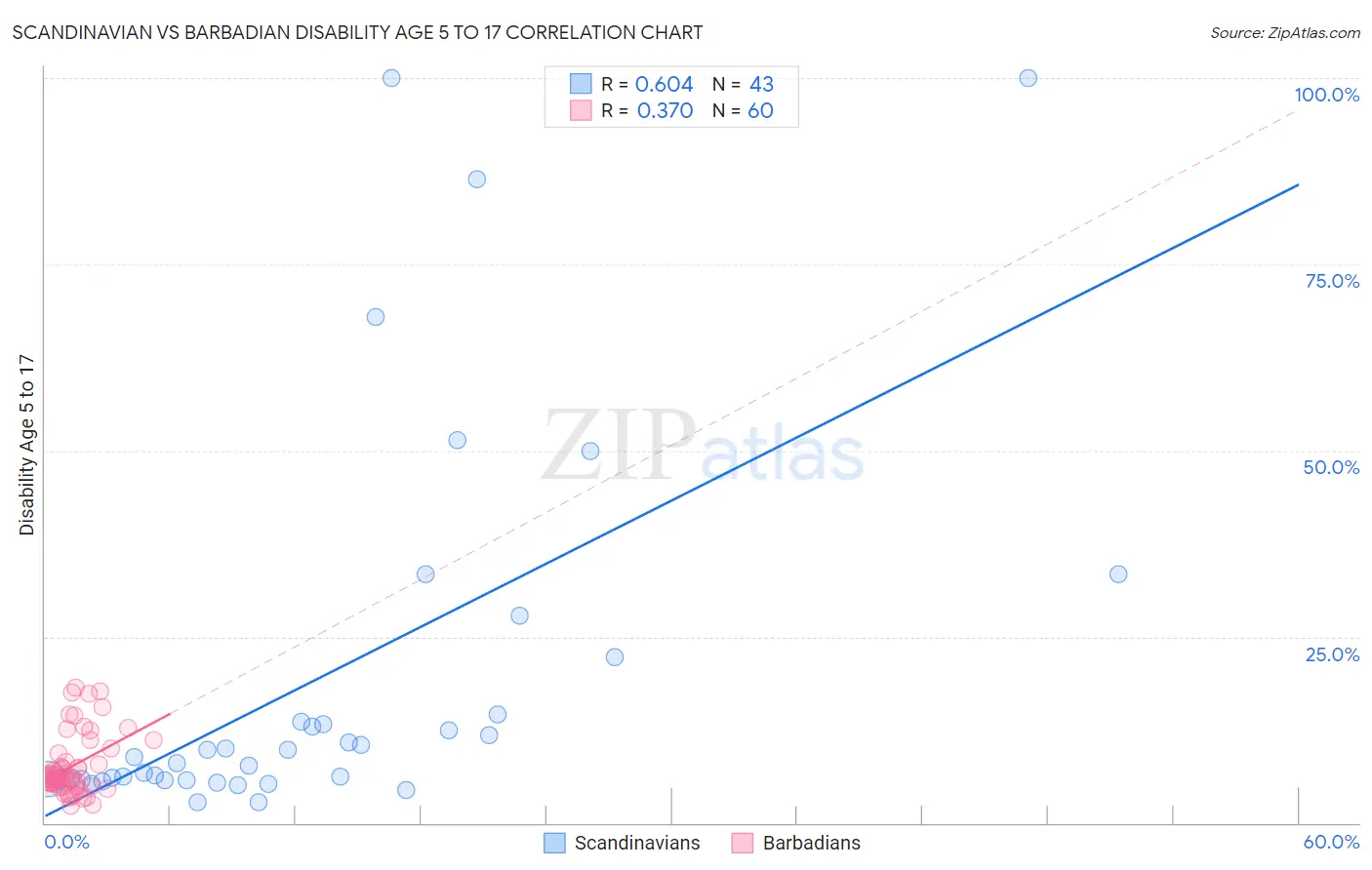 Scandinavian vs Barbadian Disability Age 5 to 17