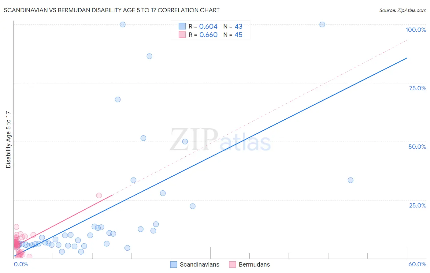 Scandinavian vs Bermudan Disability Age 5 to 17