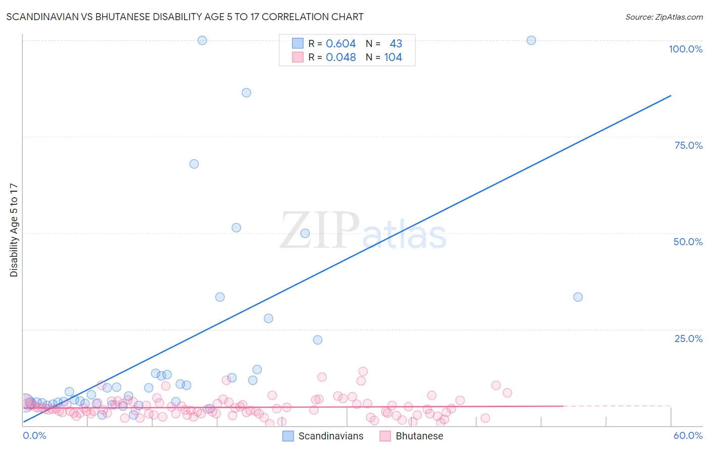 Scandinavian vs Bhutanese Disability Age 5 to 17