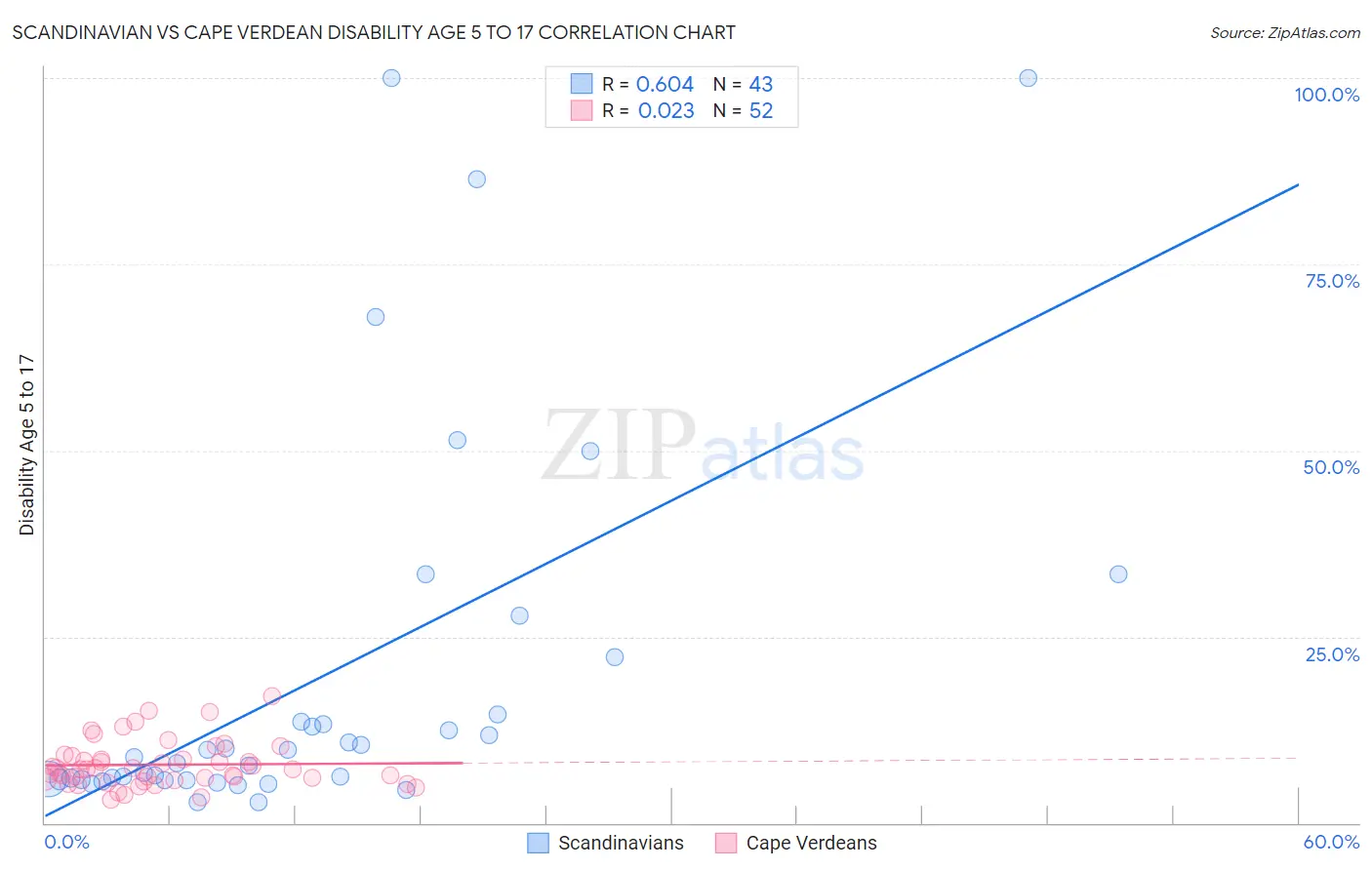 Scandinavian vs Cape Verdean Disability Age 5 to 17