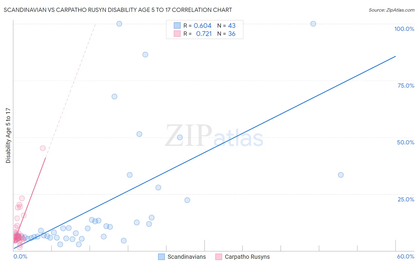 Scandinavian vs Carpatho Rusyn Disability Age 5 to 17