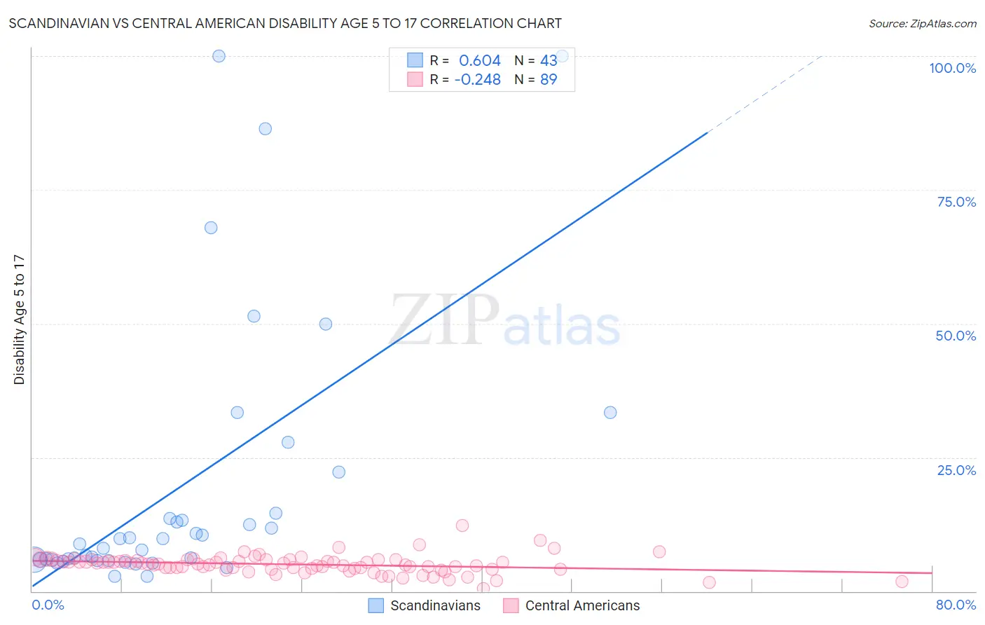 Scandinavian vs Central American Disability Age 5 to 17