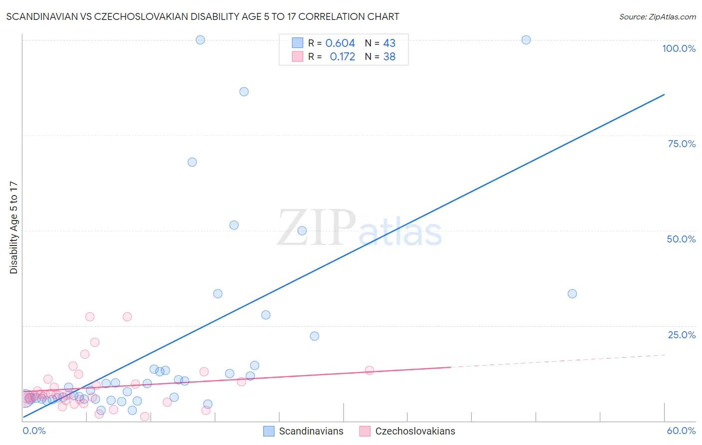 Scandinavian vs Czechoslovakian Disability Age 5 to 17