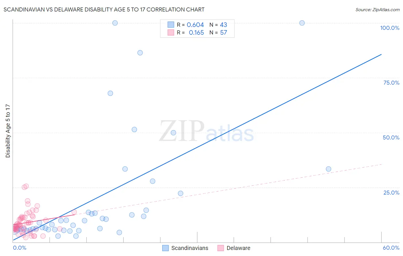 Scandinavian vs Delaware Disability Age 5 to 17