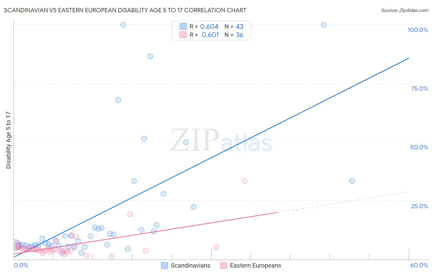 Scandinavian vs Eastern European Disability Age 5 to 17