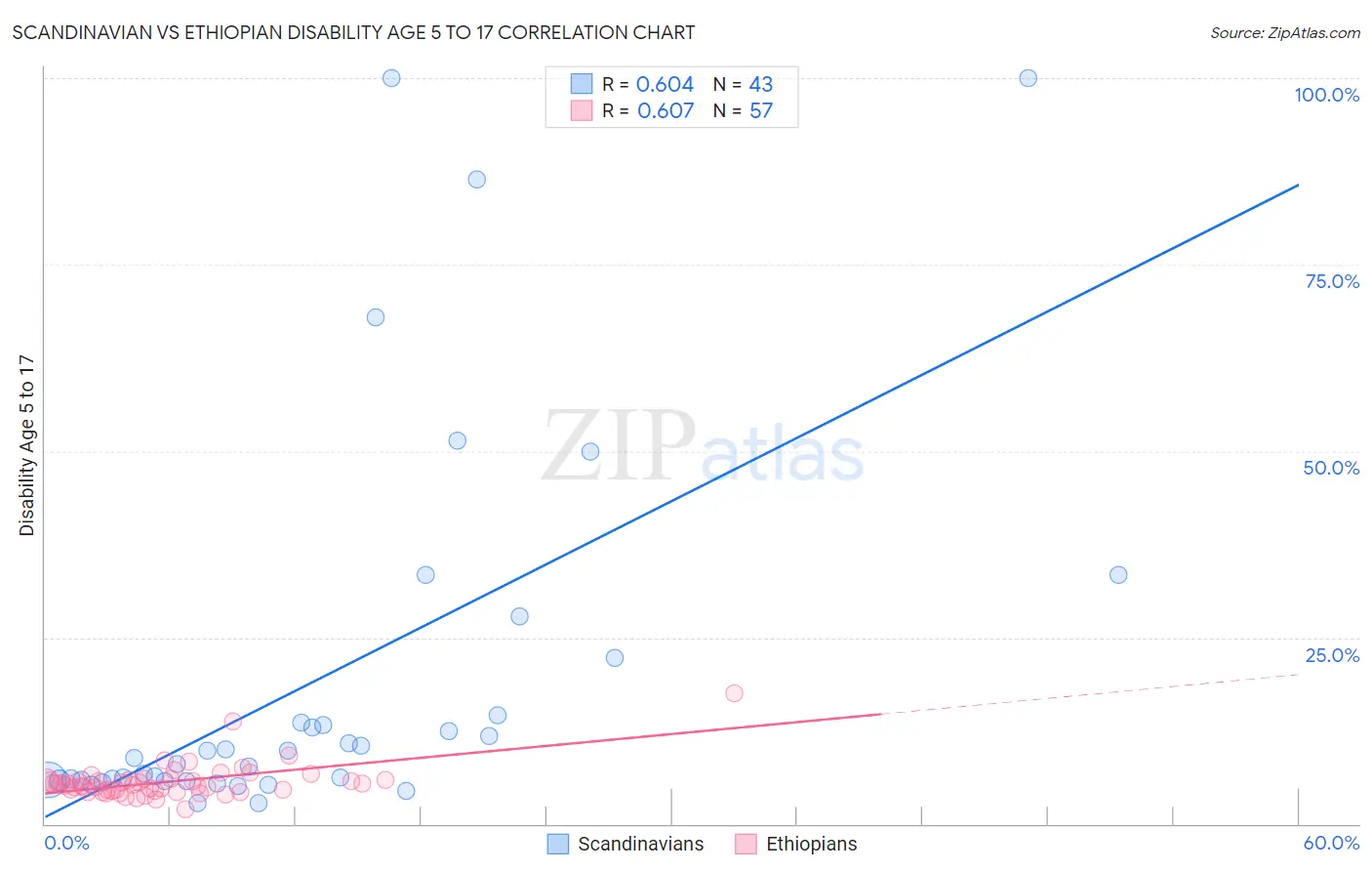 Scandinavian vs Ethiopian Disability Age 5 to 17