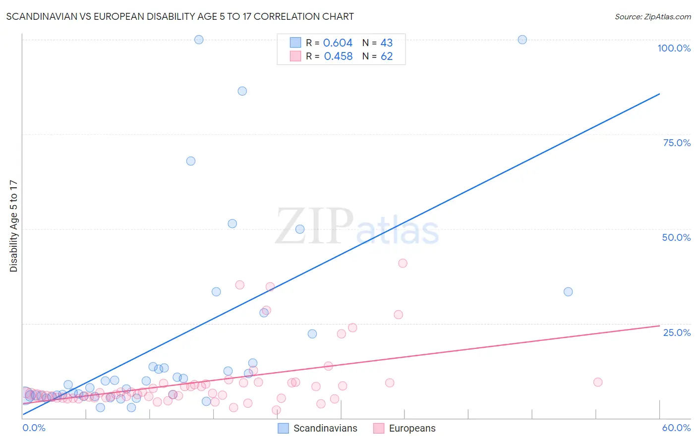 Scandinavian vs European Disability Age 5 to 17