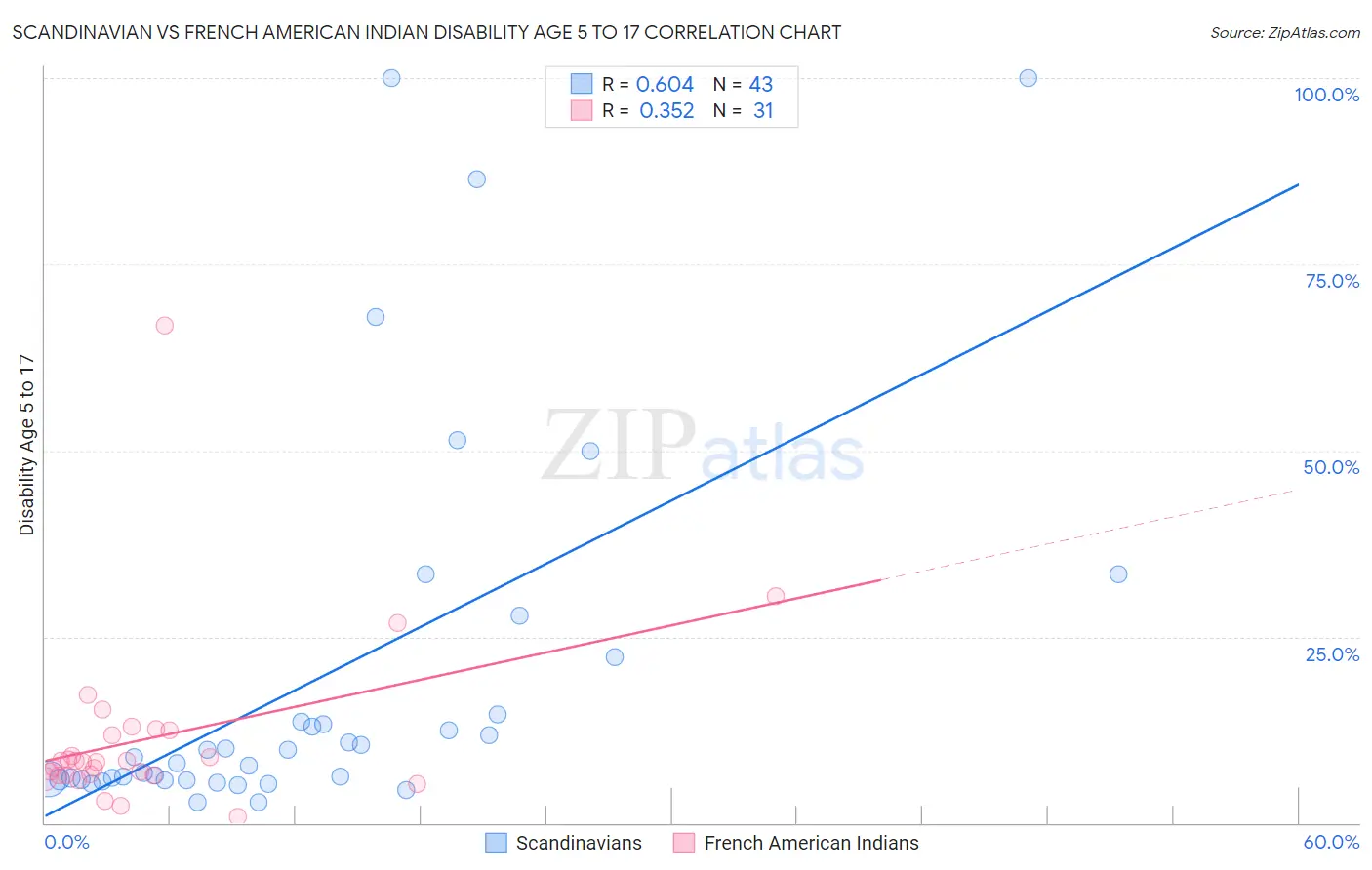 Scandinavian vs French American Indian Disability Age 5 to 17
