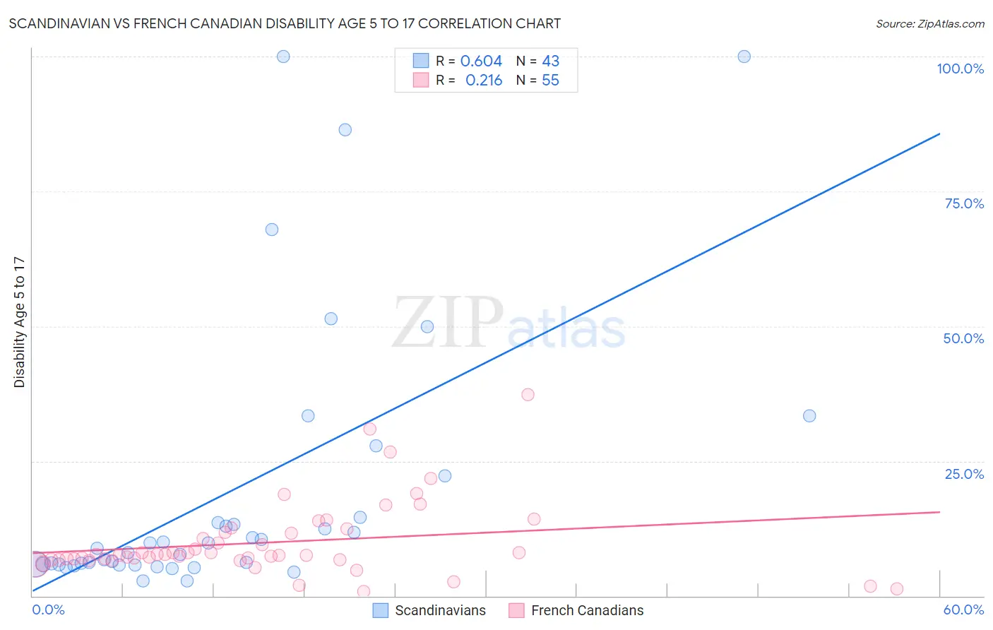 Scandinavian vs French Canadian Disability Age 5 to 17