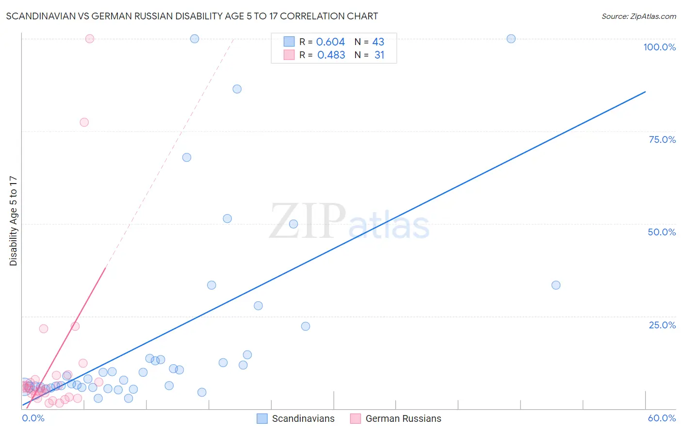 Scandinavian vs German Russian Disability Age 5 to 17