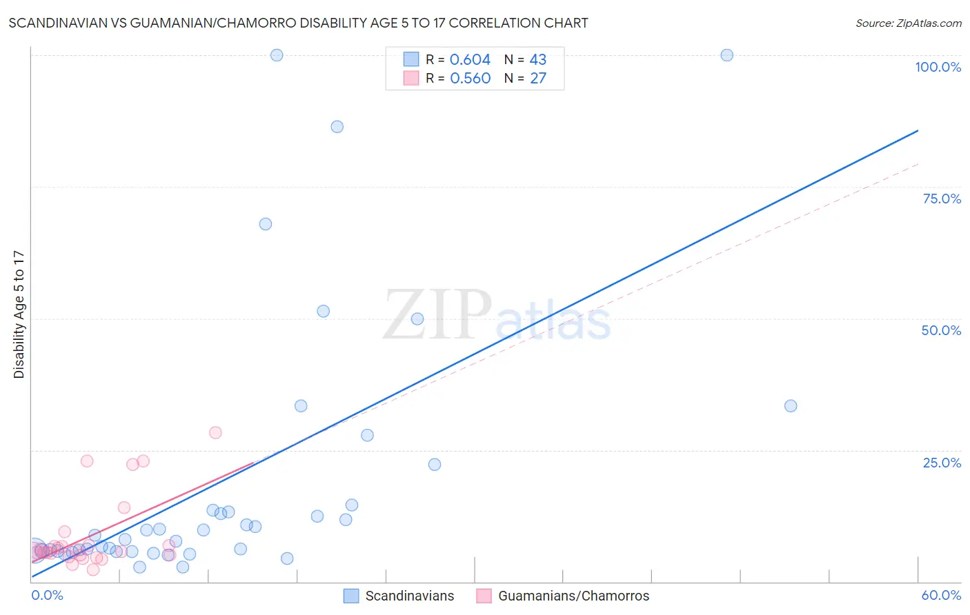 Scandinavian vs Guamanian/Chamorro Disability Age 5 to 17