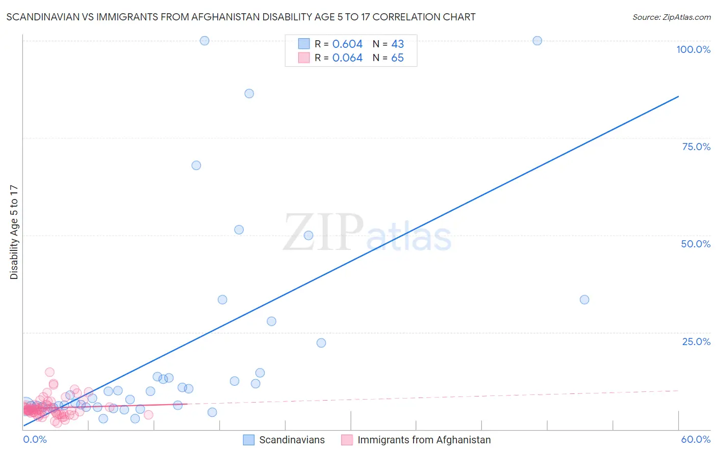 Scandinavian vs Immigrants from Afghanistan Disability Age 5 to 17