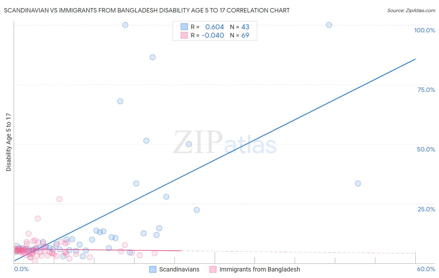 Scandinavian vs Immigrants from Bangladesh Disability Age 5 to 17
