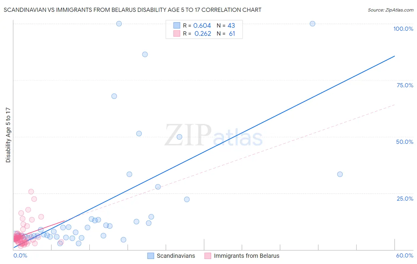 Scandinavian vs Immigrants from Belarus Disability Age 5 to 17