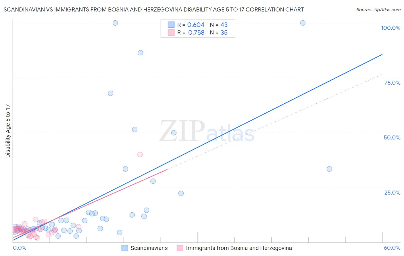 Scandinavian vs Immigrants from Bosnia and Herzegovina Disability Age 5 to 17