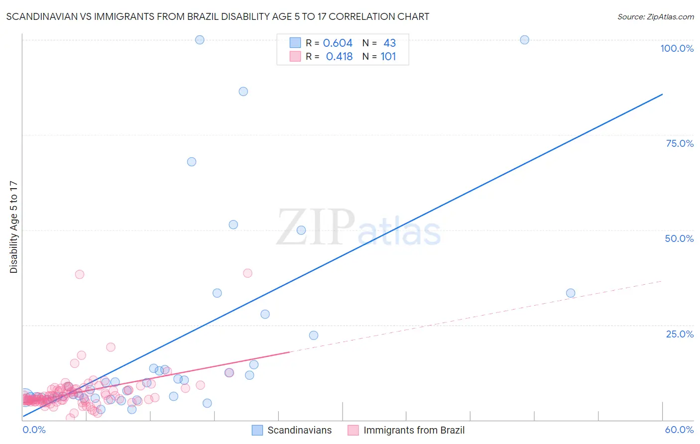 Scandinavian vs Immigrants from Brazil Disability Age 5 to 17
