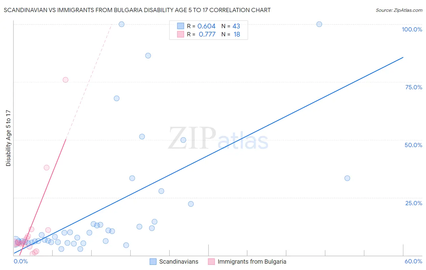 Scandinavian vs Immigrants from Bulgaria Disability Age 5 to 17