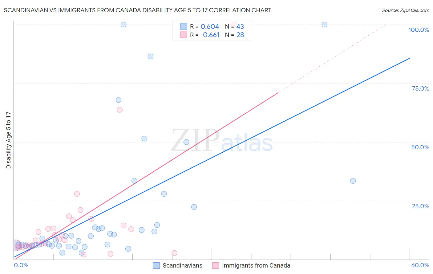 Scandinavian vs Immigrants from Canada Disability Age 5 to 17
