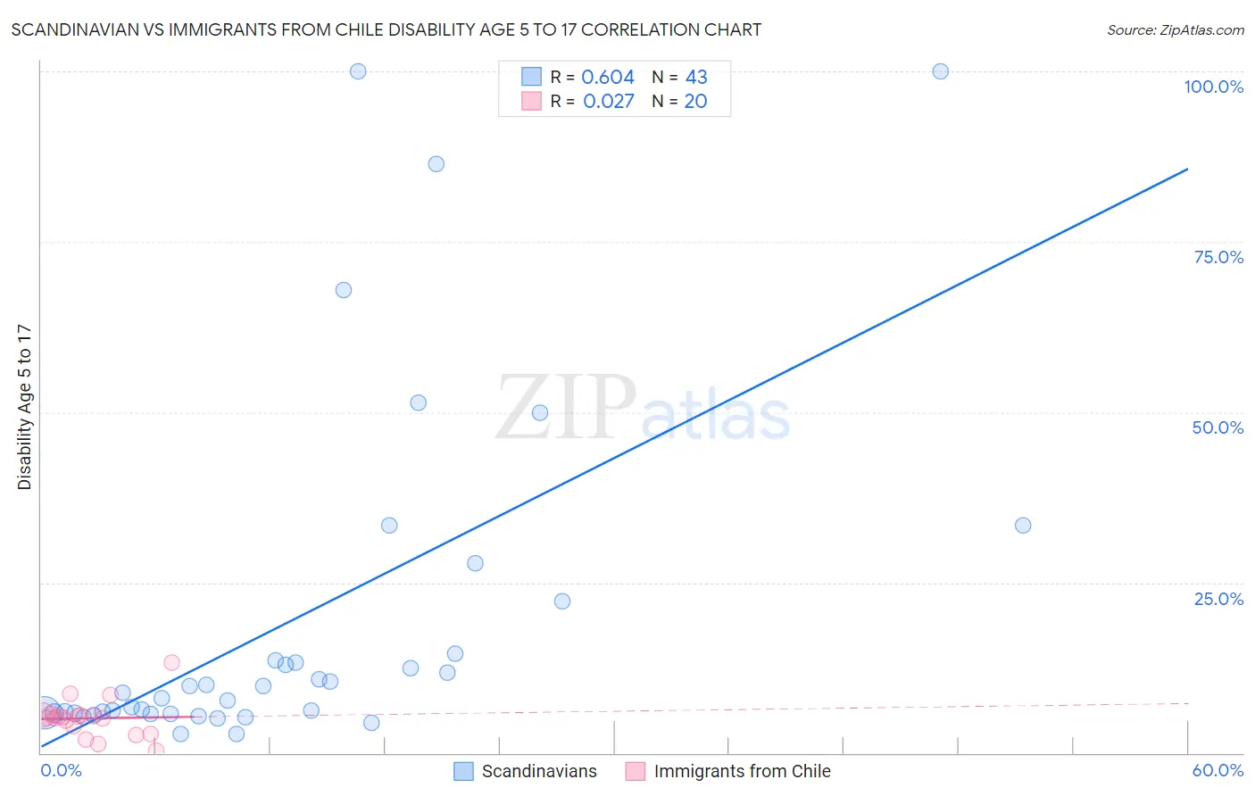 Scandinavian vs Immigrants from Chile Disability Age 5 to 17