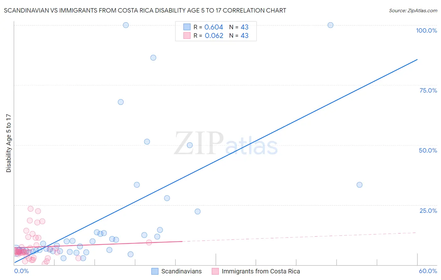 Scandinavian vs Immigrants from Costa Rica Disability Age 5 to 17