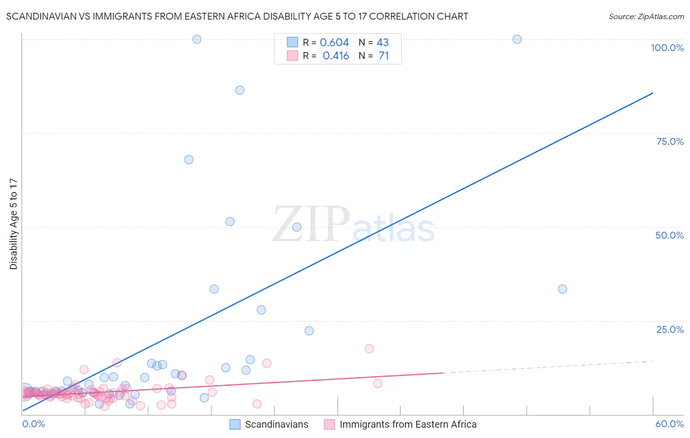 Scandinavian vs Immigrants from Eastern Africa Disability Age 5 to 17