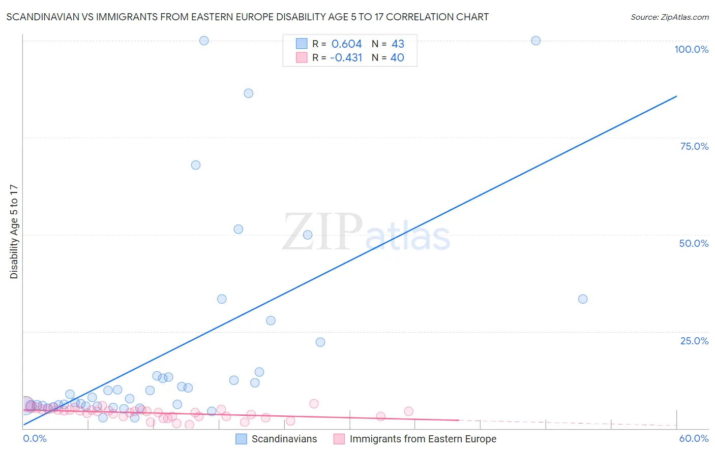 Scandinavian vs Immigrants from Eastern Europe Disability Age 5 to 17