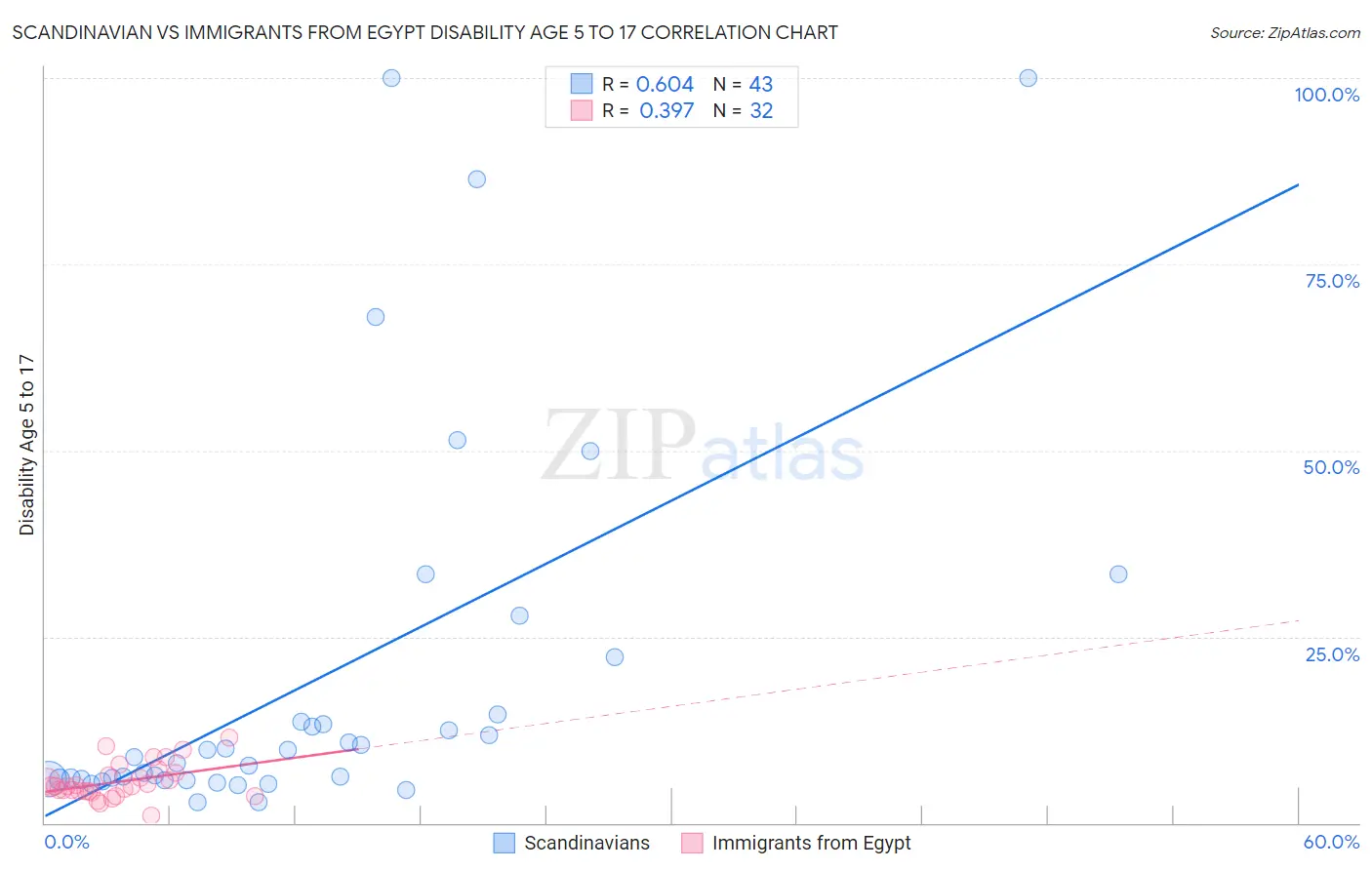Scandinavian vs Immigrants from Egypt Disability Age 5 to 17