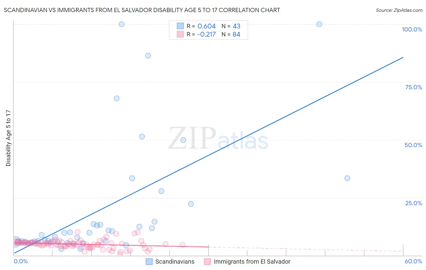 Scandinavian vs Immigrants from El Salvador Disability Age 5 to 17