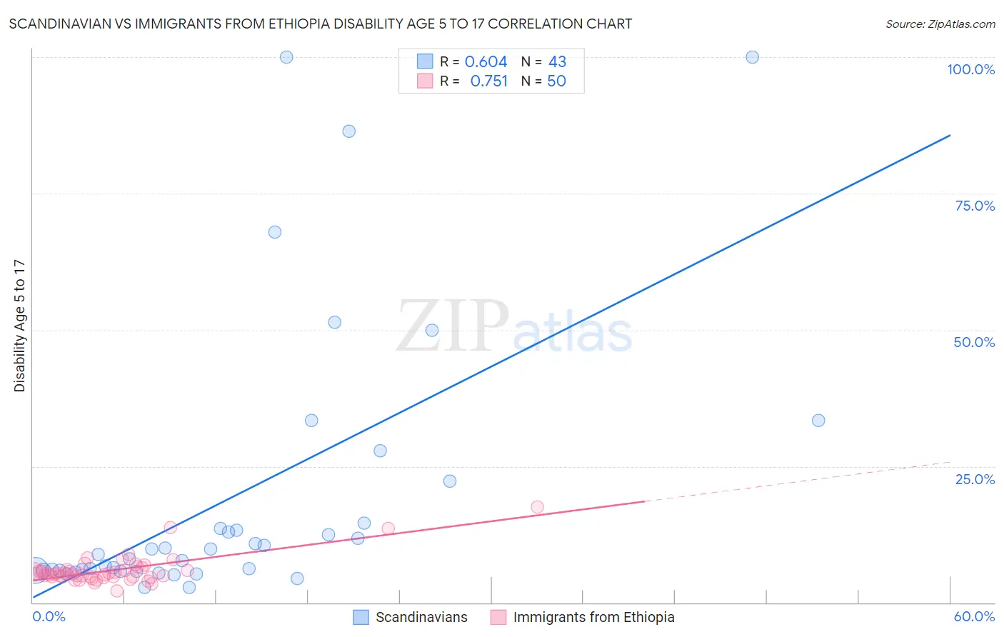 Scandinavian vs Immigrants from Ethiopia Disability Age 5 to 17
