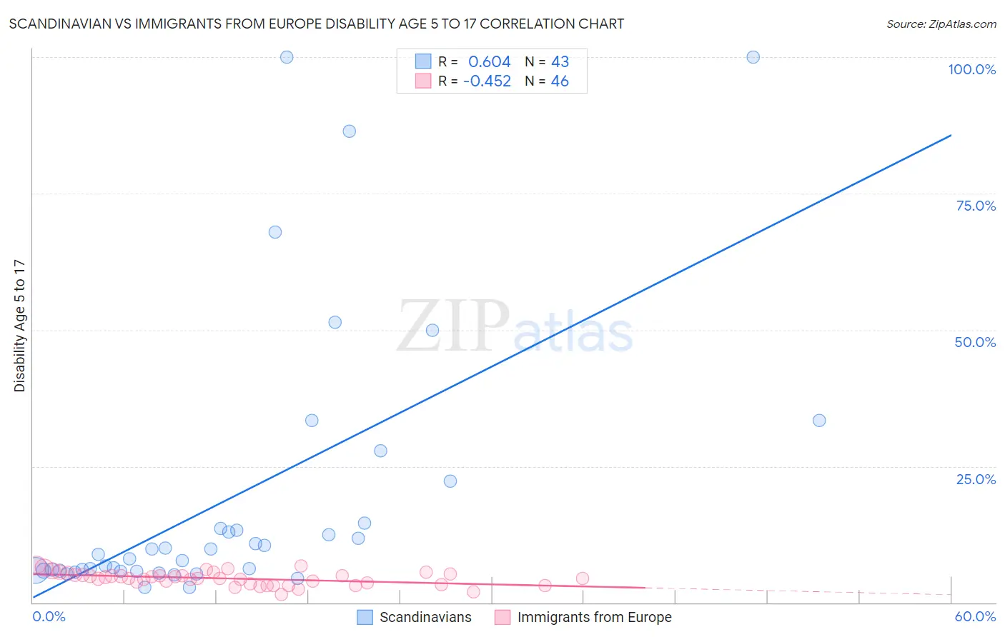Scandinavian vs Immigrants from Europe Disability Age 5 to 17