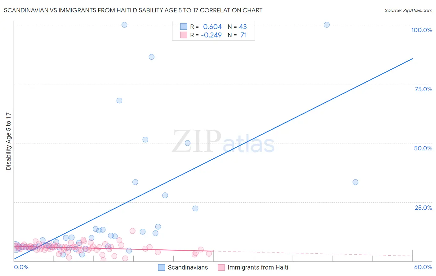 Scandinavian vs Immigrants from Haiti Disability Age 5 to 17