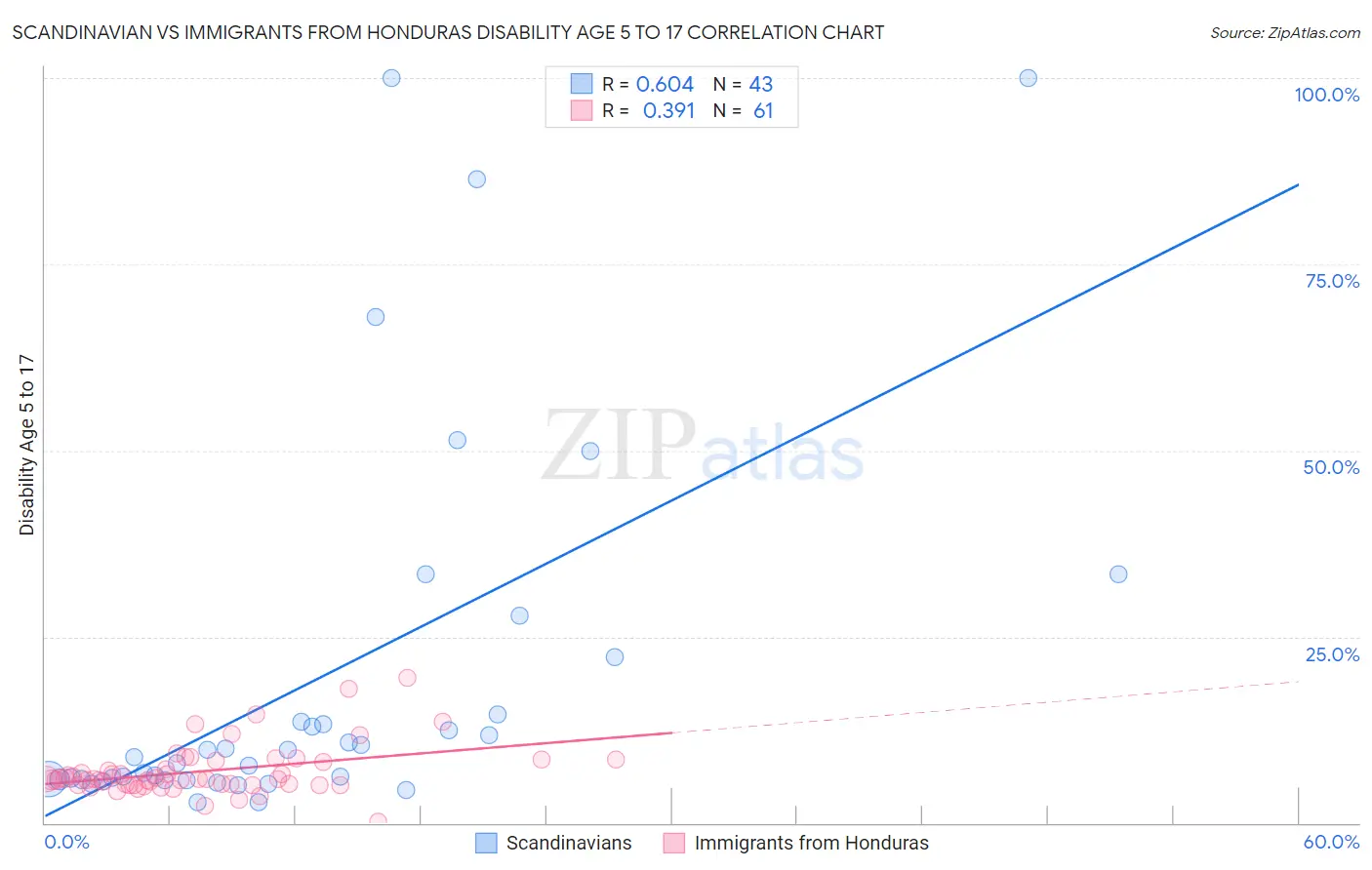 Scandinavian vs Immigrants from Honduras Disability Age 5 to 17