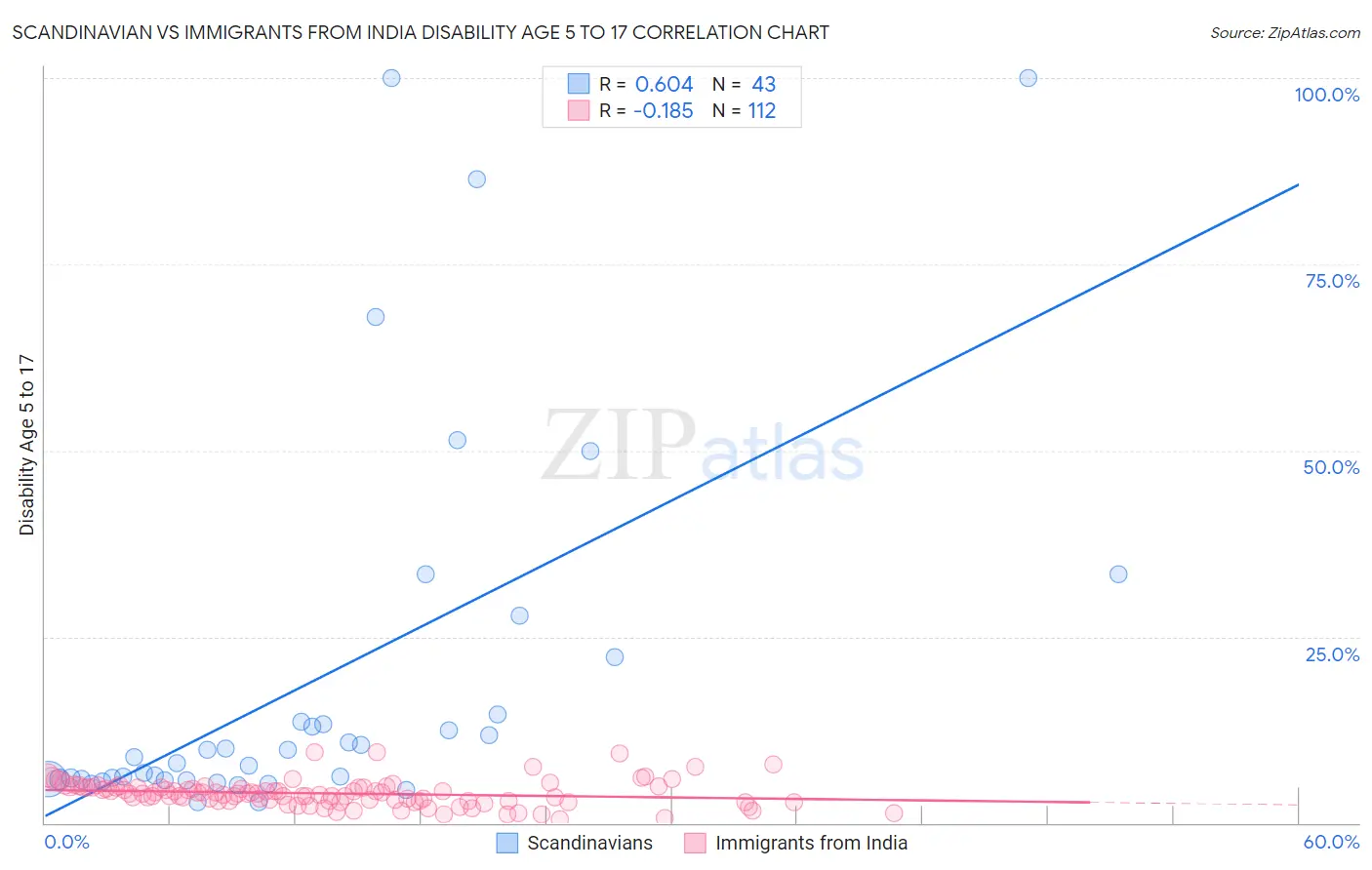 Scandinavian vs Immigrants from India Disability Age 5 to 17