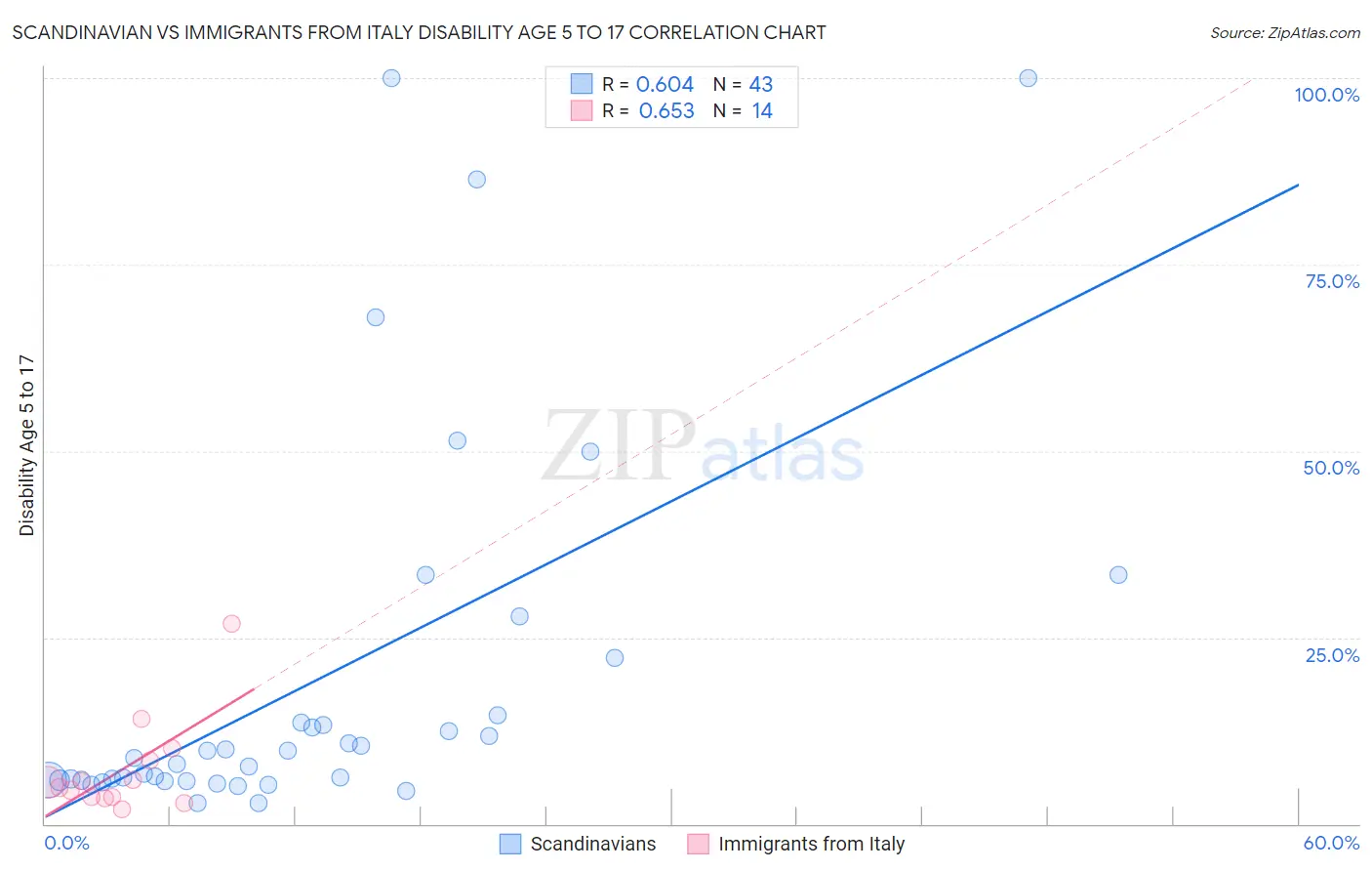 Scandinavian vs Immigrants from Italy Disability Age 5 to 17